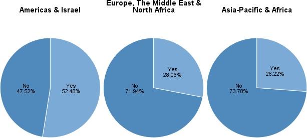 térség és Afrika Nem, 47.52% Igen, 52.48% Nem, 71.94% Igen, 28.06% Nem, 73.78% Igen, 26.