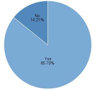Nem, 14.21% Igen, 85.79% 17. ábra: Rendelkezik IBLCE tanúsítással?