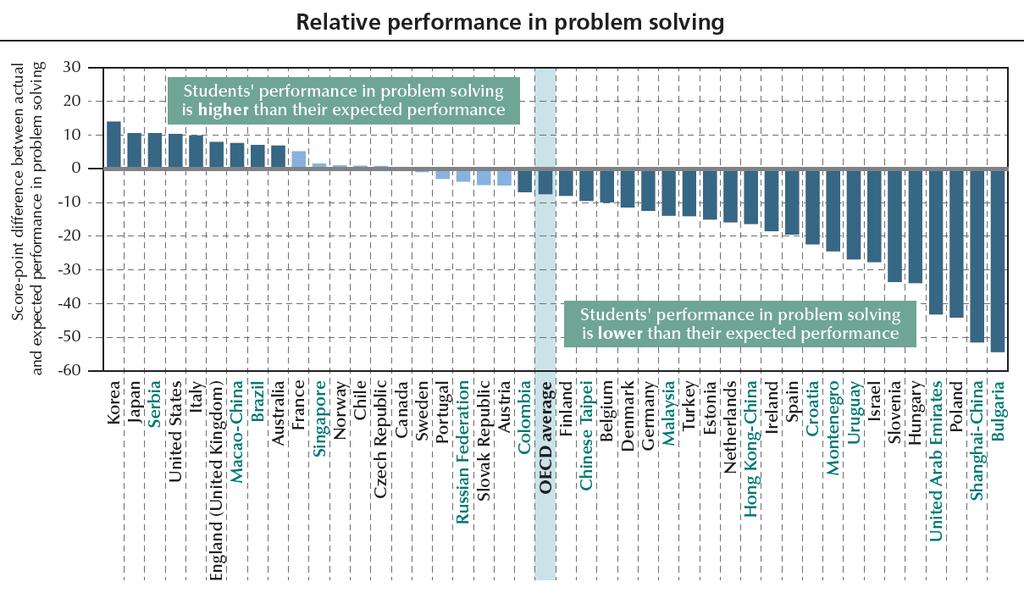 PISA 2012 problémamegoldás: eltérés a a