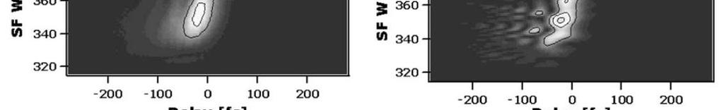 Measurement of the intensity and phase of