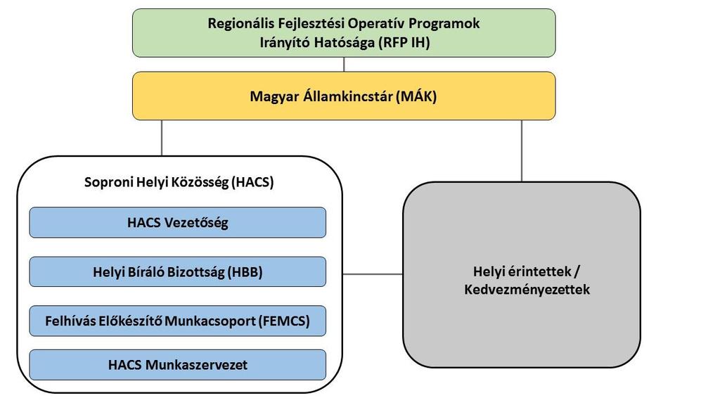 Az országos szintet az alábbi szervezetek képviselik: Miniszterelnökség: kialakítja a CLLD megvalósításának keretszabályait és elvégzi az Irányító Hatóság által előkészített központi szintű