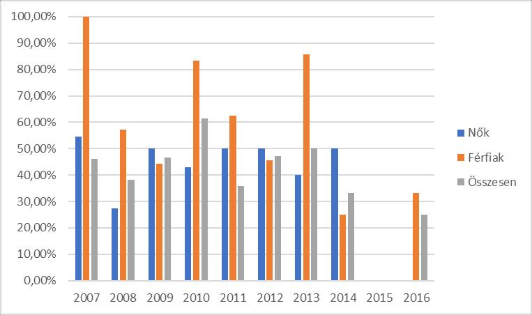 A 180 napnál régebben munkanélküliek aránya 3.2.4.