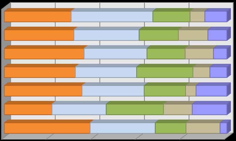 NKE NETK 13% 26% 61% NKE KVI 18% 22% 24% 26% 8% Nem ismeri Kicsit ismeri Ismeri Jól ismeri Nagyon jól ismeri A német nyelvet már nagyságrendileg kevesebben ismerik, mint az angolt, hiszen a hallgatók