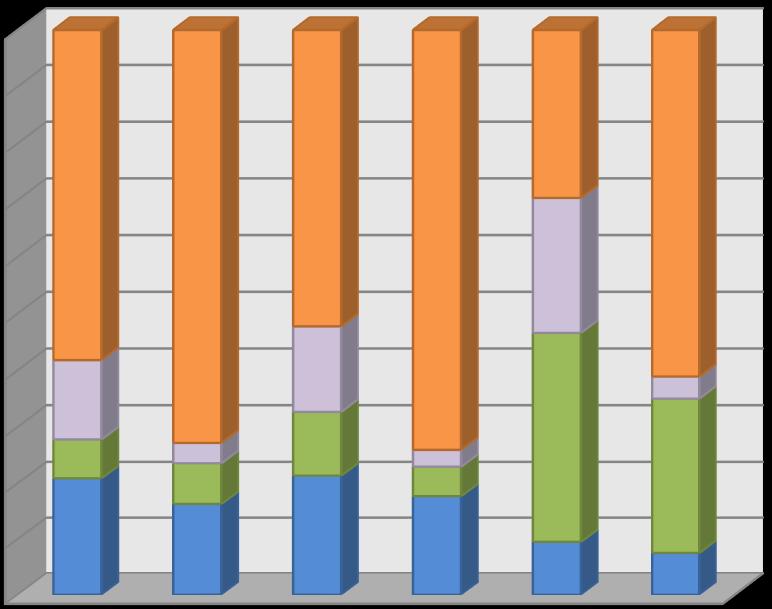 ugyanolyan, mint a többieké Nappali 6,9% 1,0% 47,0% 39,4% 5,6% Valamivel jobb, mint a többieké Sokkal jobb, mint a többieké 7. ábra.