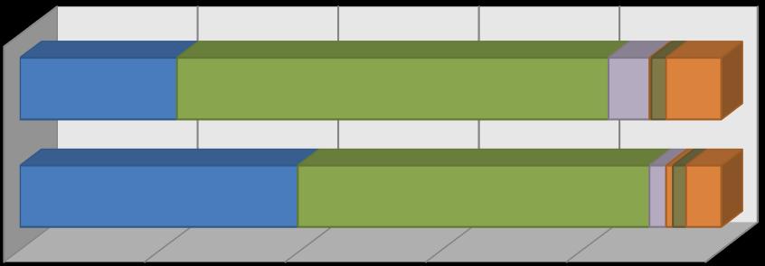 Ez a munkaviszony: Mesterképzés (MA/MSc) Alapképzés (BA/BSc) 22,3% 39,5% 61,3% 50,1% 2,1% 5,9% 8,0%