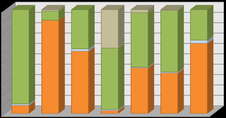 ábra) A reprezentatív súlyozást követően a válaszadók Karonkénti/Intézetenkénti eloszlása megegyezik a hallgatói alapsokaság megoszlásával. (2. ábra)