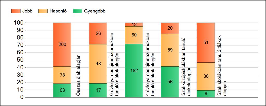 1a Átlageredmények A fenntartók átlageredményeinek összehasonlítása Matematika Az Önökhöz képest szignifikánsan jobban, hasonlóan, illetve gyengébben teljesítő fenntartók száma és aránya (%)