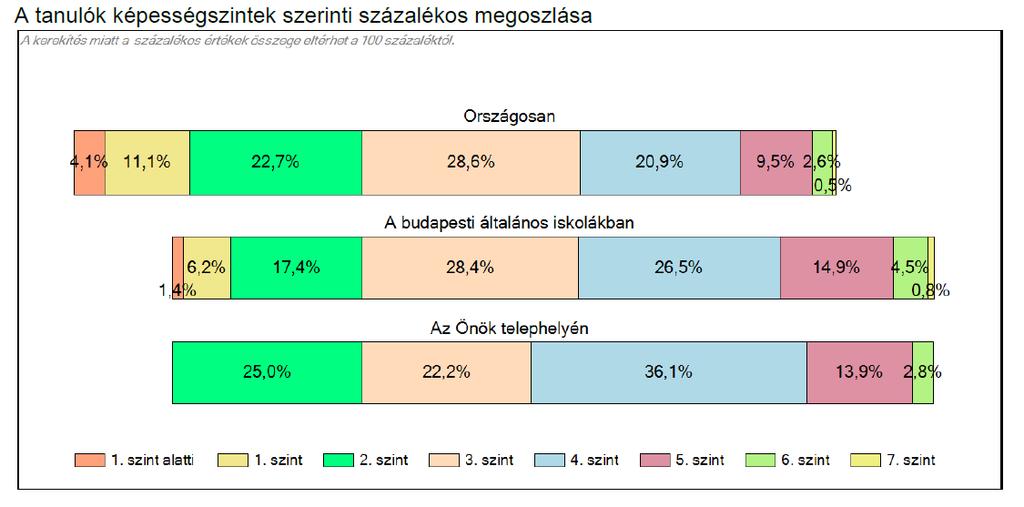 A képességeloszlás jobb az országos eredménytől és