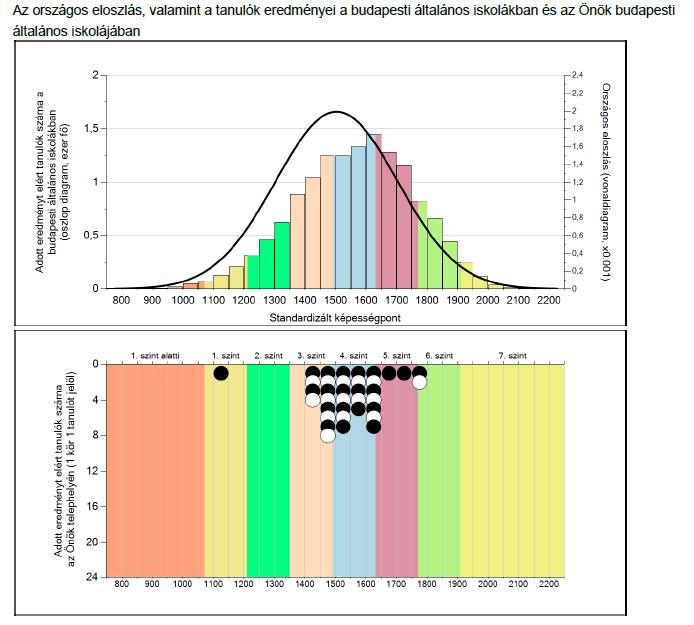A képességeloszlás hasonló mint az az országos eredmény, de elmarad a budapesti általános iskolák eredményétől.