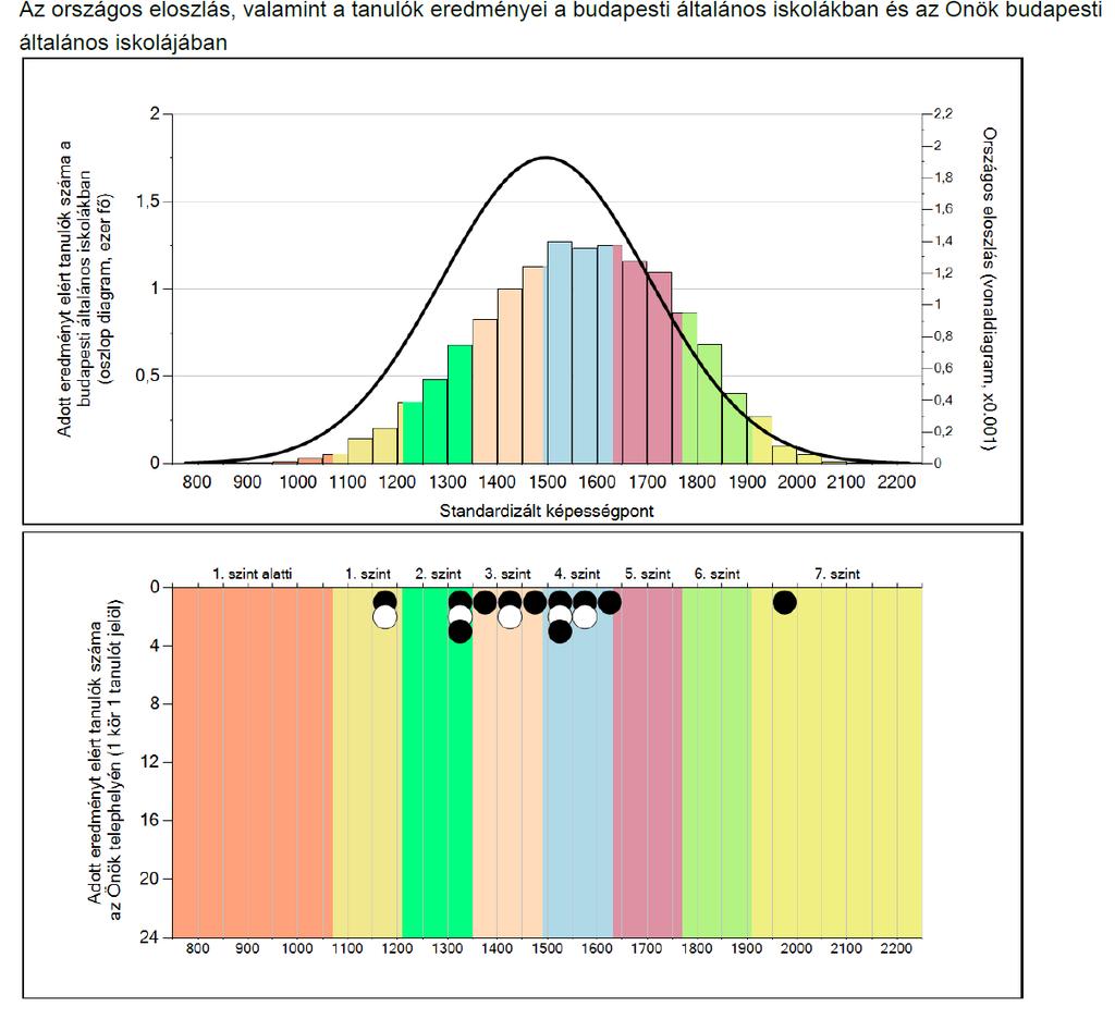 Az iskola tanulóinak eredménye elmarad az országos és a budapesti átlagtó is.