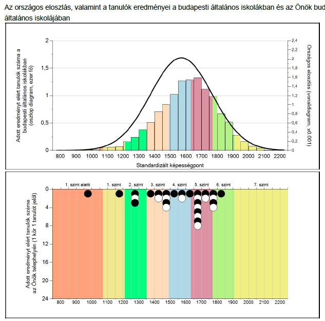 A tanulók átlageredménye elmarad az országos átlagtól és a