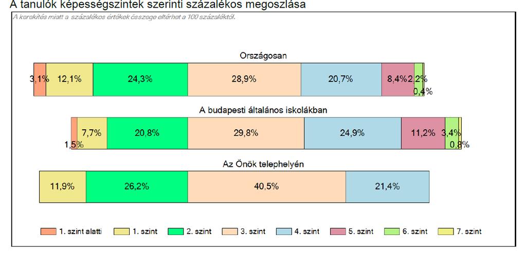 A képesség eloszlás megfelel mid az országos, mind a budapesti iskolák eredményeinek.