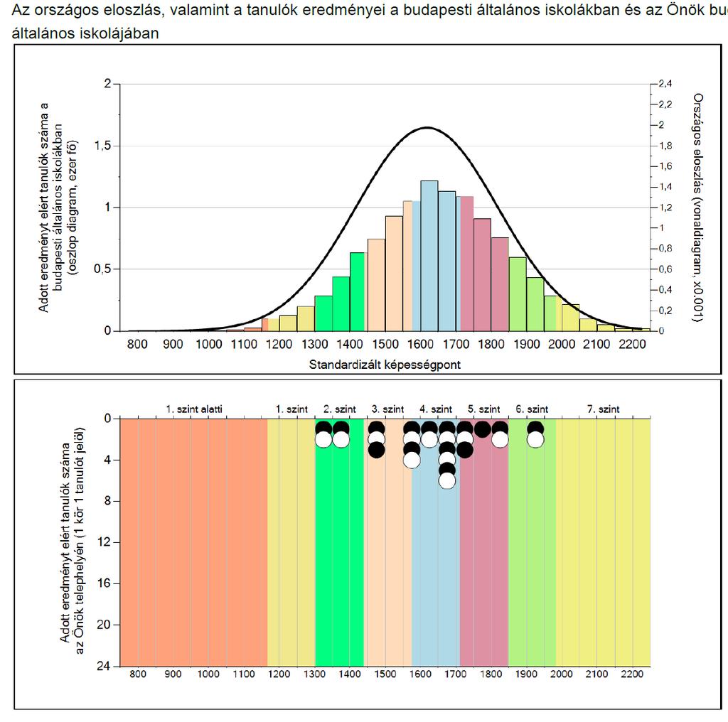 Az átlageredmények magasabbak, mint az országos átlag és a budapesti átlag.