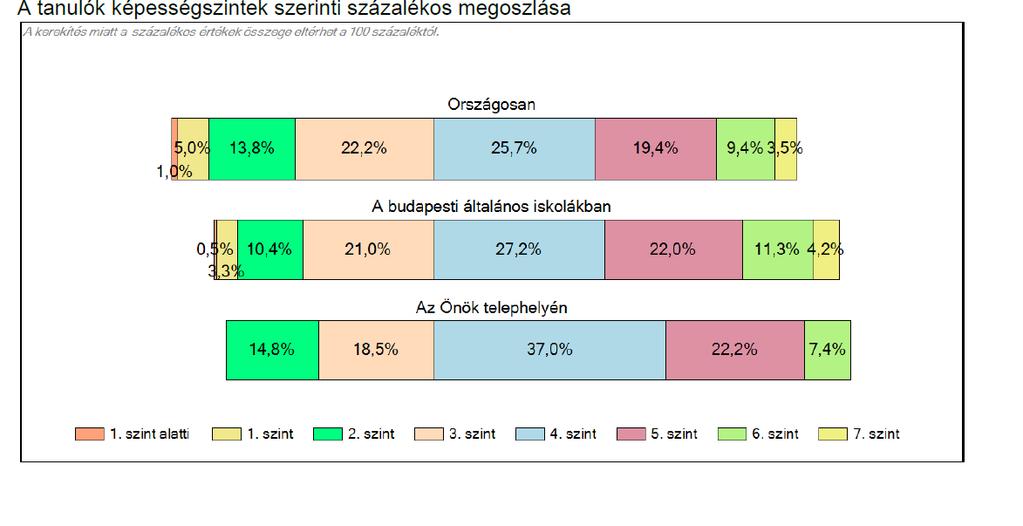 Csökkent azoknak a tanulóknak a száma, akik nem érik el az