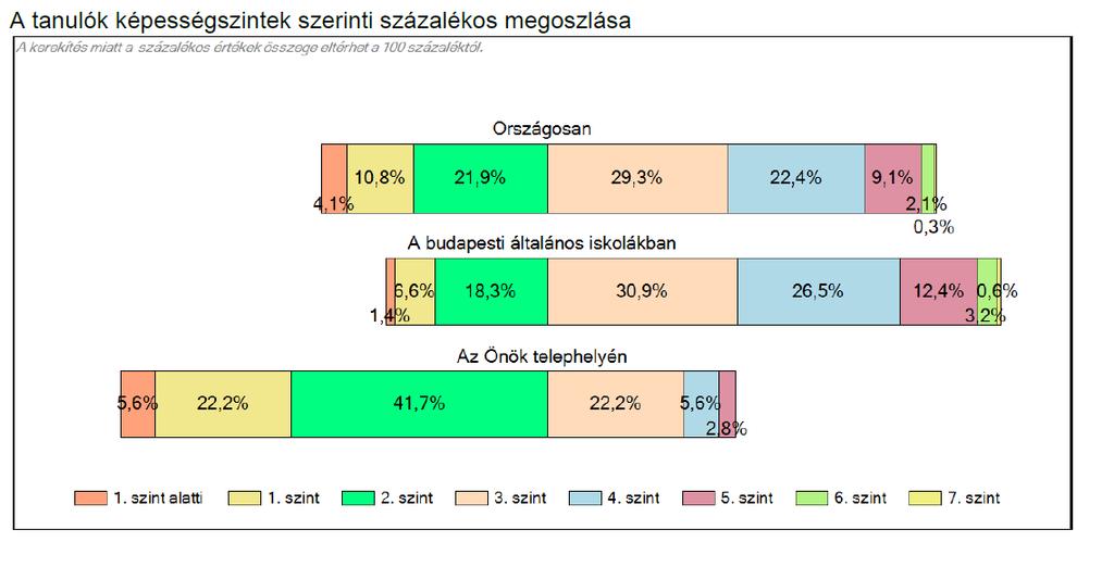 A iskola tanulóinak képességszintek szerinti százalékos megosztása azt mutatja, hogy nagy az alapszintet el