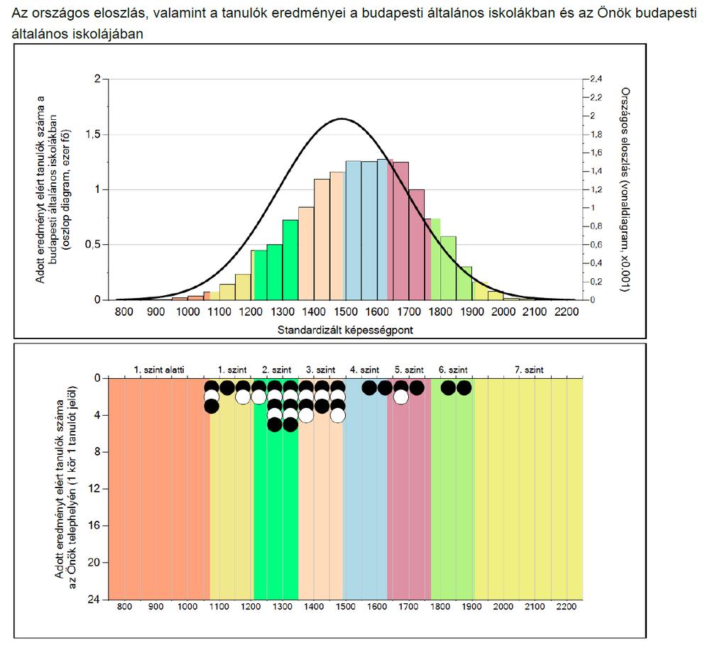 A tanulók átlageredménye sokkal elmarad az országos átlagtól is.