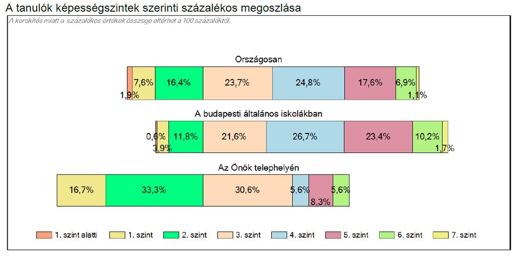 Az intézmény tanulóinak szintmegosztása nagyon eltér az átlagtól.