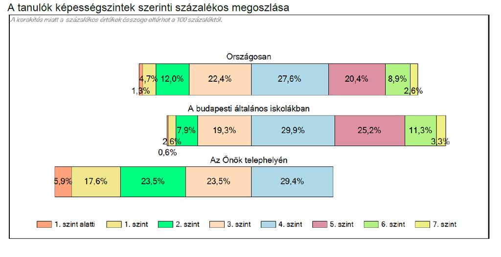 Nagyon sok (kb, 70 %) az alapszint