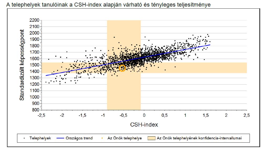 szintnél jobban teljesítő a tanulók