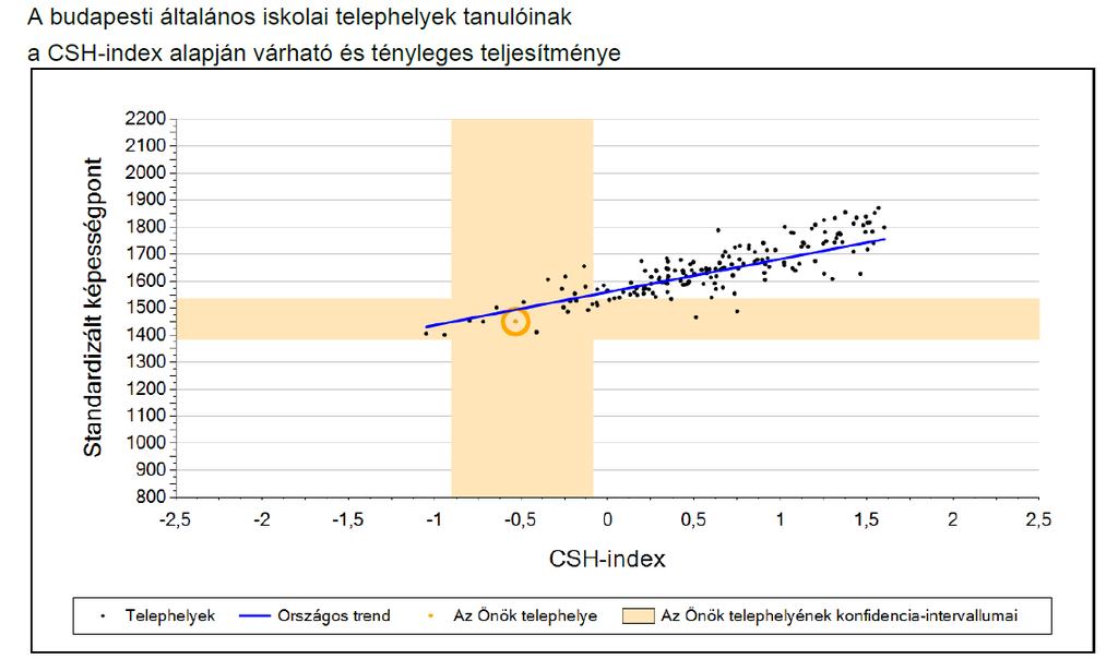 A tanulók fejlődése A fejlődés meredekebb (nagyobb) mint az