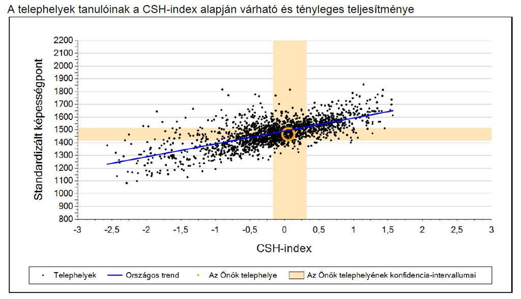 A telephely tanulóinak szintmegosztása hasonló, mint az országos. Sok (8.3%9 a 1.szint alatti teljesítmény.