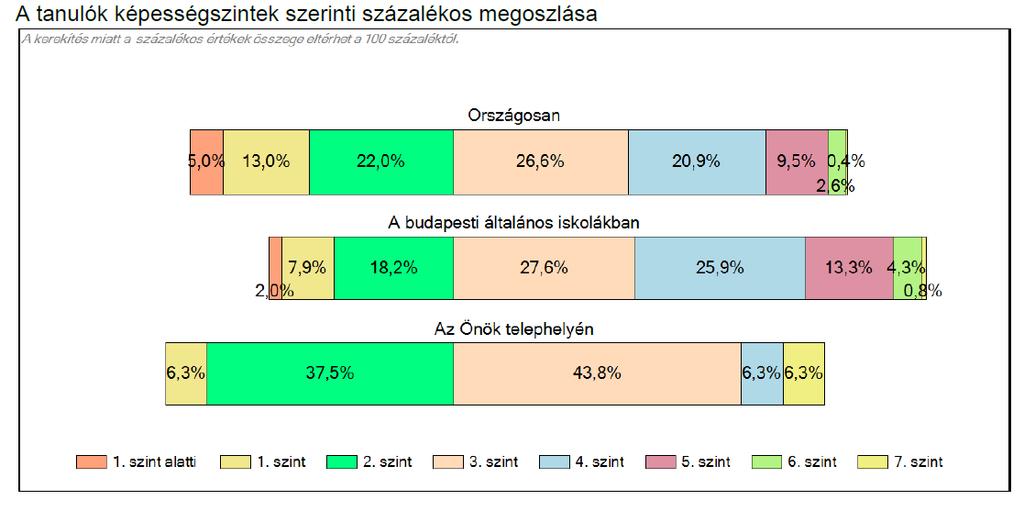 Sok az alapszint alatti eredmény elérő tanulók százalékos aránya, nincs 1.