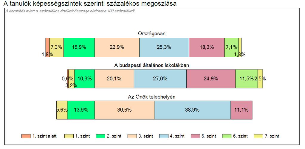 A képességeloszlás inkább az országos eredményhez