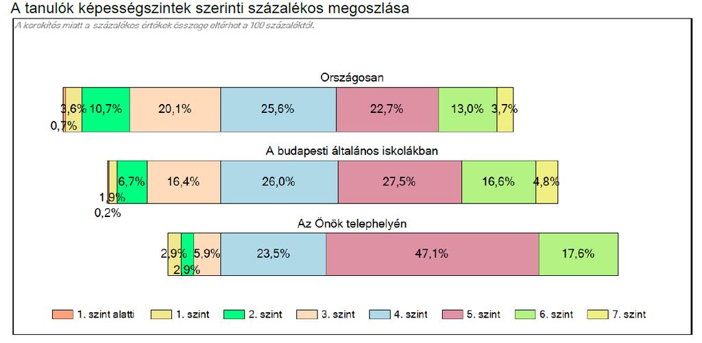 A tanulók képességszintek szerinti eloszlása azt mutatja, hogy viszonylag kevés (11,7%) azoknak a tanulóknak az aránya, akik nem érik el az alapszintet. Sok az 5.