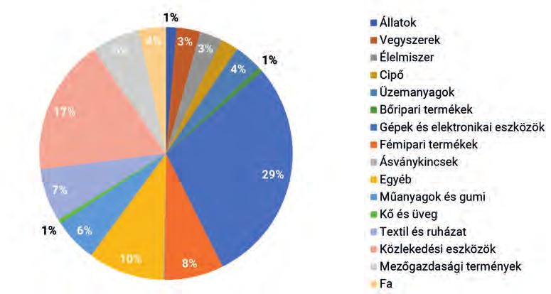 3. ábra Románia főbb exportcikkei 2016-ban (százalék) 4.