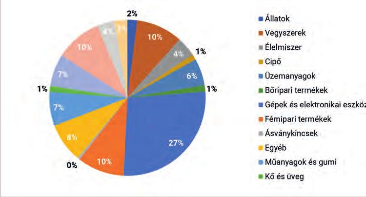 5. ábra Románia főbb IMPORTCIKKEI 2016-ban (százalék) 1.