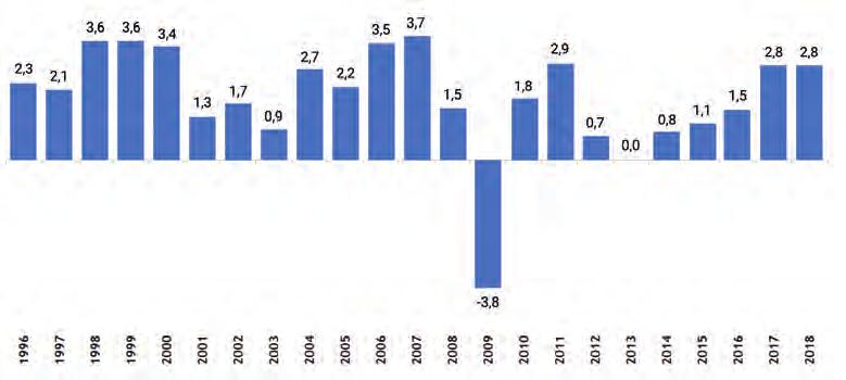 1. ábra 5 AUSztria gazdasági NÖVEKEDése 1996 és 2018 KÖzÖTT (reál GDP, százalék) és 2013 között az euróövezet, 2010 és 2011 között pedig az OECD országok átlagánál is magasabb GDP-növekedést ért el,