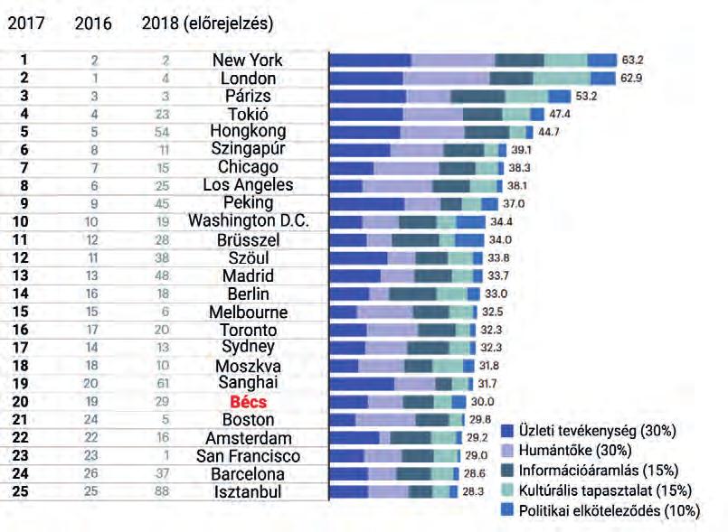 A Globális Város Indexet az amerikai A. T. Kearney konzultációs vállalat készíti azzal a céllal, hogy egy-egy világváros globális súlyának mértékét számszerűsítse.