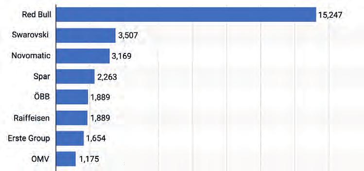 7. ábra 36 A legértékesebb osztrák márkák 2017-ben (milliárd EURó) Ausztriában a Gazdasági Kamara alá tartozik az osztrák exportösztönzési és márkaépítési tevékenység.