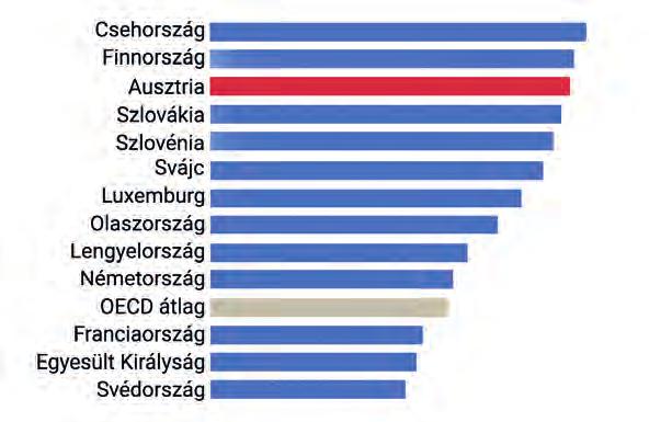 8. ábra 55 Duális képzésben részt vevők aránya az EURópai Unióban 2014-ben Ausztria a szó gazdasági értelmében is befektet a humántőke