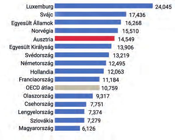 56 Az ország az oktatásra fordított relatív összeg tekintetében az európai középmezőnyben helyezkednek el, az egy hallgatóra eső kiadás