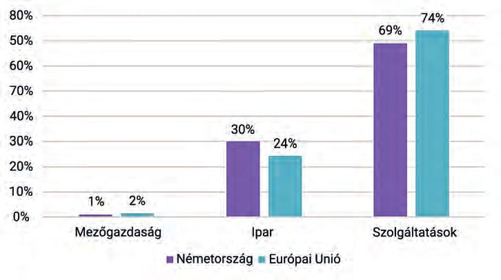 2. ábra 7 Az egyes ágazatok hozzájárulása a GDP-termeléshez Németországban és az EURópai Unióban 2017-ben (százalék) A német gazdaság 2016-ban 1,9 százalékos növekedést produkált, miközben a 2006 és