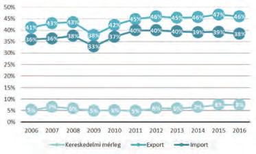 3 2015-ben az egy főre jutó, vásárlóerő-paritáson mért bruttó hazai termék (GDP) 25 százalékkal haladta meg az uniós átlagot, ezzel Németország az ötödik helyet foglalta el a tagállamok rangsorában.