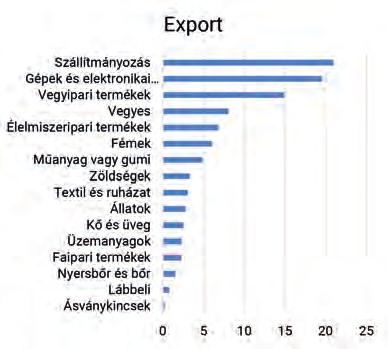 mért GDP-je az EU28-ak százalékában 105 százalékon állt, amely az utóbbi 10 évben folyamatosan csökkent (2006-ban ugyanez még 109 százalék volt).