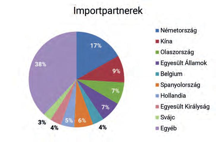2. ábra 15 Franciaország legfontosabb külkereskedelmi