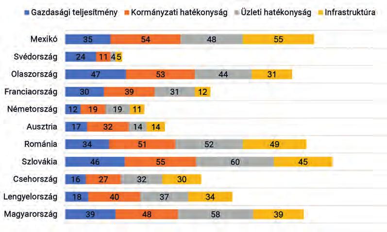 országokhoz viszonyítva a 2018-as Világ Versenyképességi Rangsor alapján tehát hazánk a sereghajtók között szerepel, leggyengébben az üzleti hatékonyság tényezőjén belül teljesít. 3.