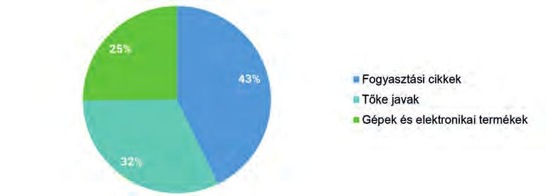 1. ábra 16 Exportált JAVAK összetétele 2016-ban (százalék) (0,701%) követően 2015-ben volt a