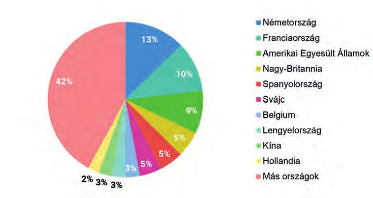 Az exportált termékek közül 2016-ban a legnagyobb arányban a gépek és elektronikai termékek (25,8%), a vegyi anyagok (9,8%) és a fémipari termékek (8,99%) jelentek meg (1. ábra). 3.