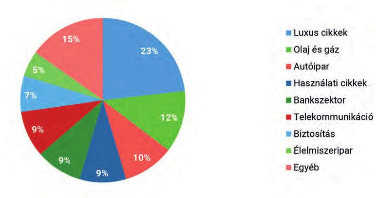 4. ábra 50 Az exportnövekedés mértéke az egyes szektorokban 2016-ban (százalék) tartozókat tekintjük, akkor 59 százaléka), a feltörekvő országokban a lakosság 39 százaléka (ha csupán a felsőbb