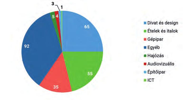 5. ábra 52 A Made in ITAly márka népszerűsítésére fordított források szektoriális megoszlásban 2015 és 2017 KÖzÖTT (millió EURó) és a gépiparra (35 millió euró) (5. ábra).