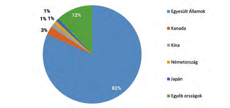 4. ábra 4 Mexikó fő exportpartnerei 2016-ban (százalék) 5. ábra 5 Mexikó fő IMPORTPARTNEREI 2016-ban (százalék) voltak (4. ábra).