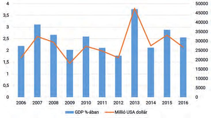 szinten (6. ábra). Ez azt is jelenti, hogy évente átlagosan körülbelül 20-35 milliárd USA dollár külföldi tőkebefektetés érkezett Mexikóba.