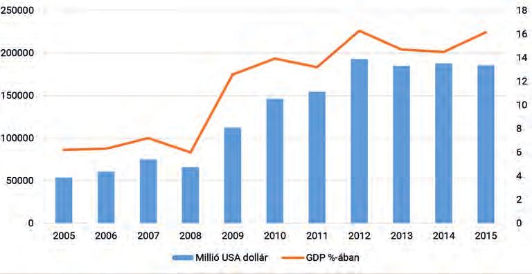 GDP 50 százalékát, a 600 milliárd USA dollárt (8. ábra). 9.