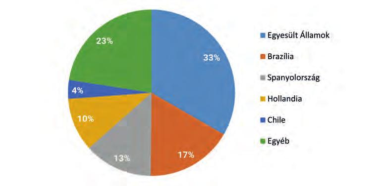 5 milliárd USD), Kanada (14.8 milliárd USD), Nagy-Britannia (12.8 milliárd USD), Svájc (10.2 milliárd USD) és Németország (9.5 milliárd USD) voltak (10. ábra). 10.