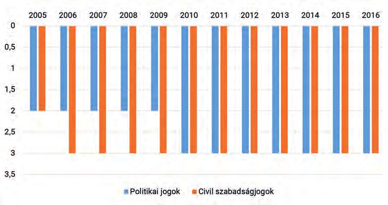 17. ábra 27 Politikai és civil jogok Mexikóban 2005 és 2016 KÖzÖTT A Világkereskedelmi Szervezet szerint 29 a legnagyobb kedvezmény elve alapján számított átlagos vámszint Mexikó esetében 6.