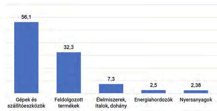 és berendezések jelentették a vezető termékeket.